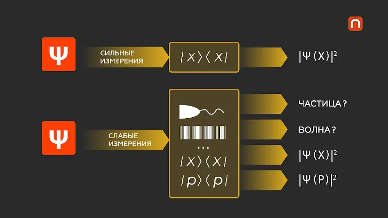 Сильные и слабые измерения