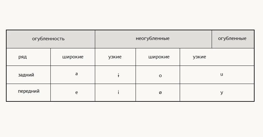 Фонологическая система гласных