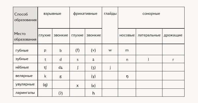 Фонологическая система согласных