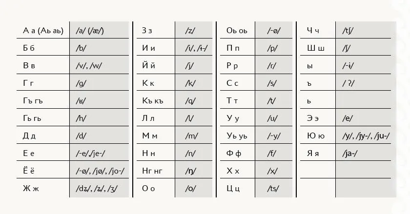 Фонологическое значение букв кумыкского алфавита