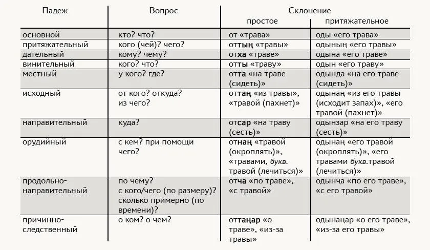 Падежи в хакасском языке