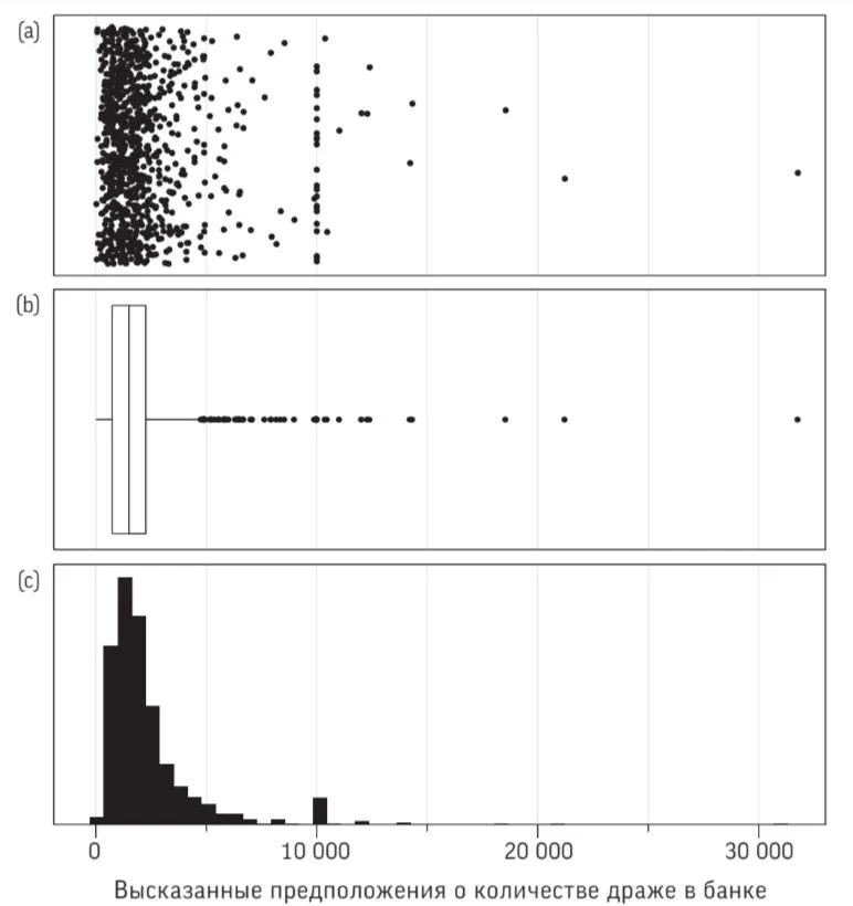 Рис. 2.2 Различные способы отображения 915 предположений о количестве