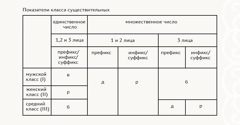 Лонгриды: Литературный даргинский язык