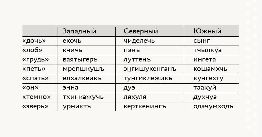 Лексика трех ительменских языков