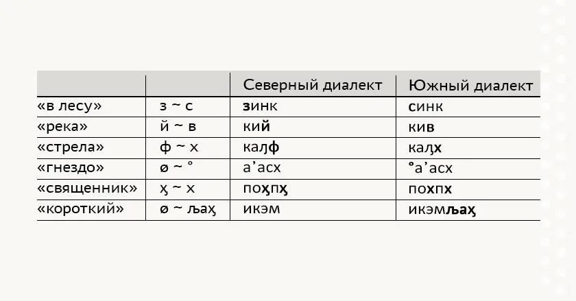 Диалектные различия современного ительменского языка
