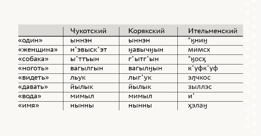 Сопоставление чукотско-камчатских языков