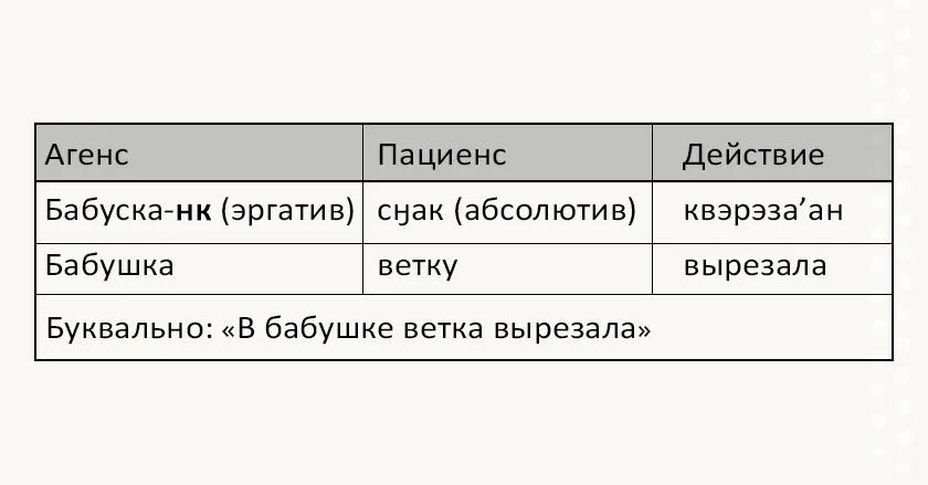 Лонгриды: Ительменский язык