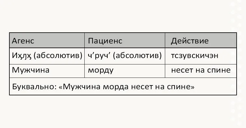 Лонгриды: Ительменский язык