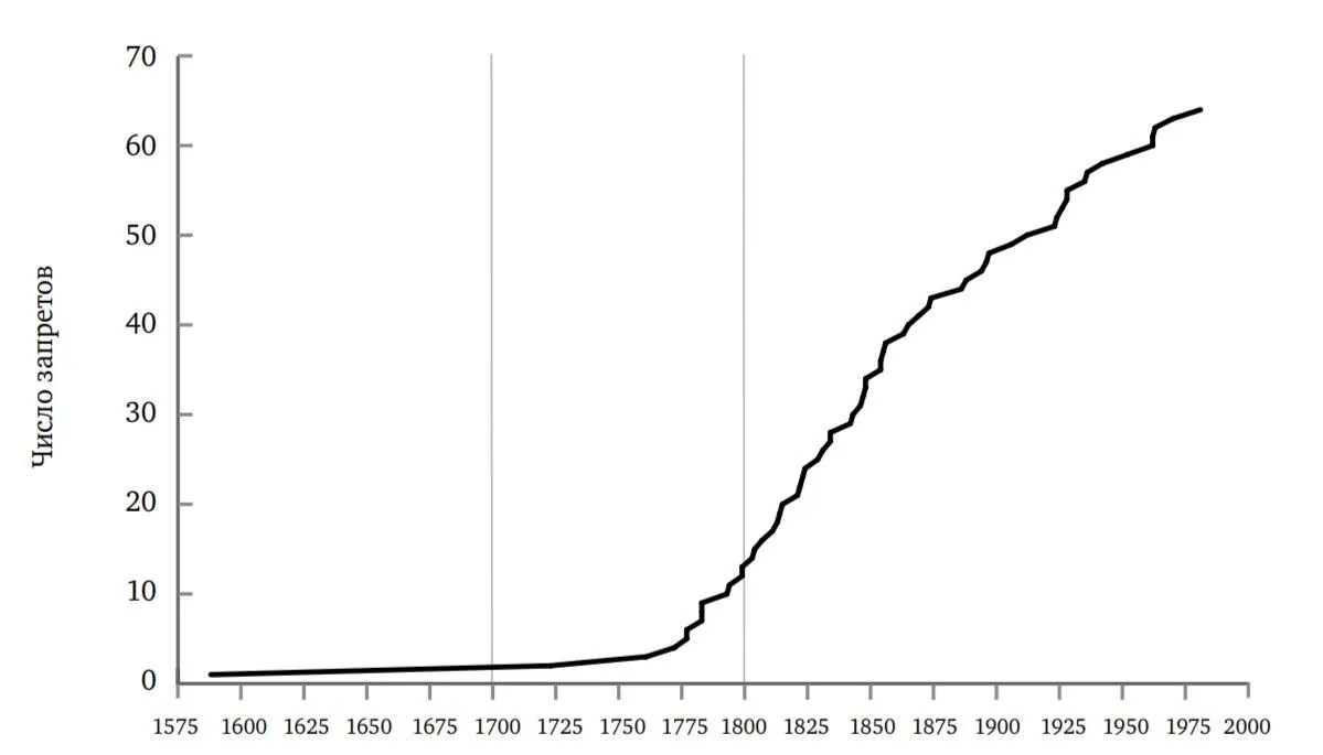 Хронология отмены рабства