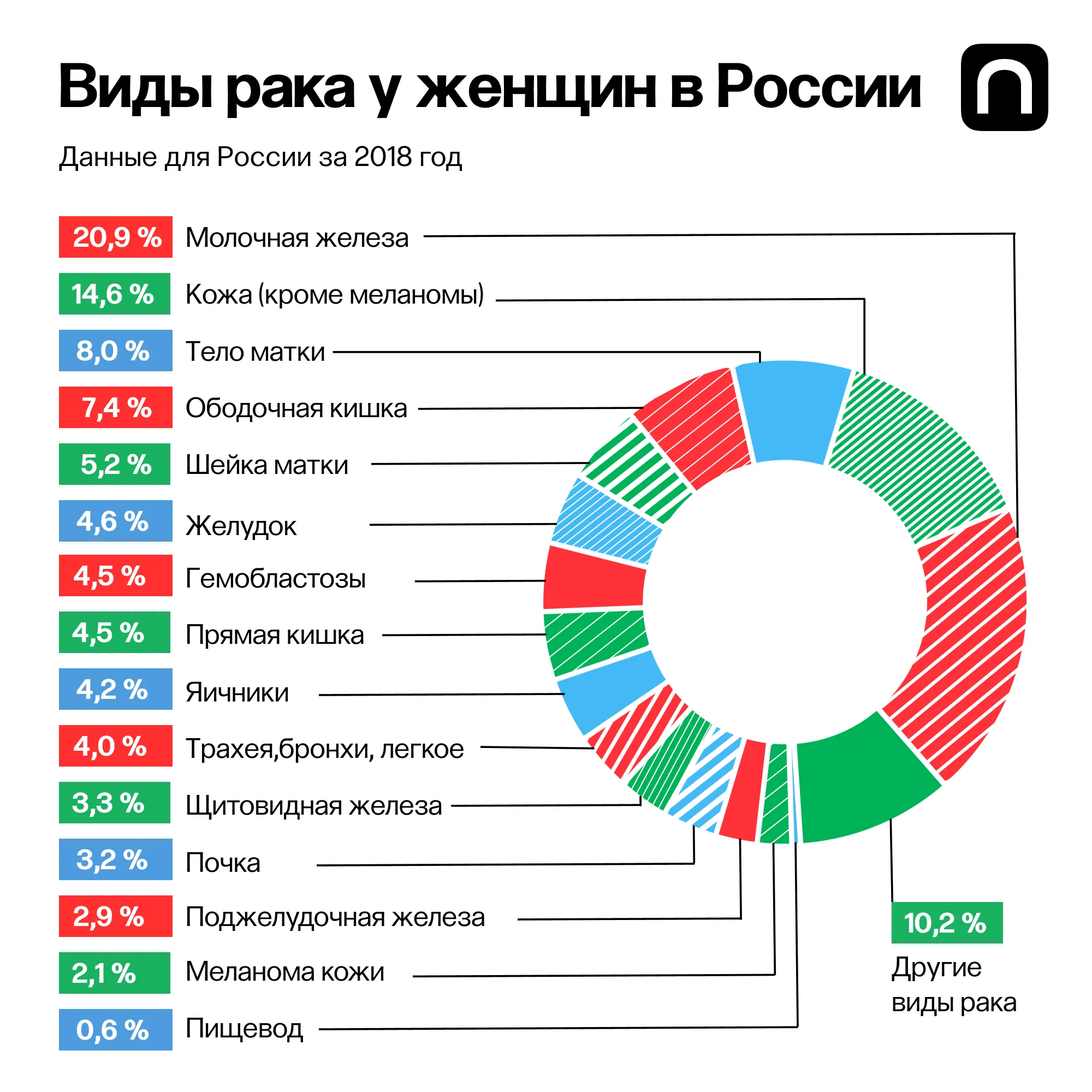 Юлия Кузьмина для ПостНауки // Источник: Злокачественные новообразования в России в 2018 году (заболеваемость и смертность), МНИОИ им. П.А. Герцена, филиал ФГБУ «НМИЦ радиологии» Минздрава России