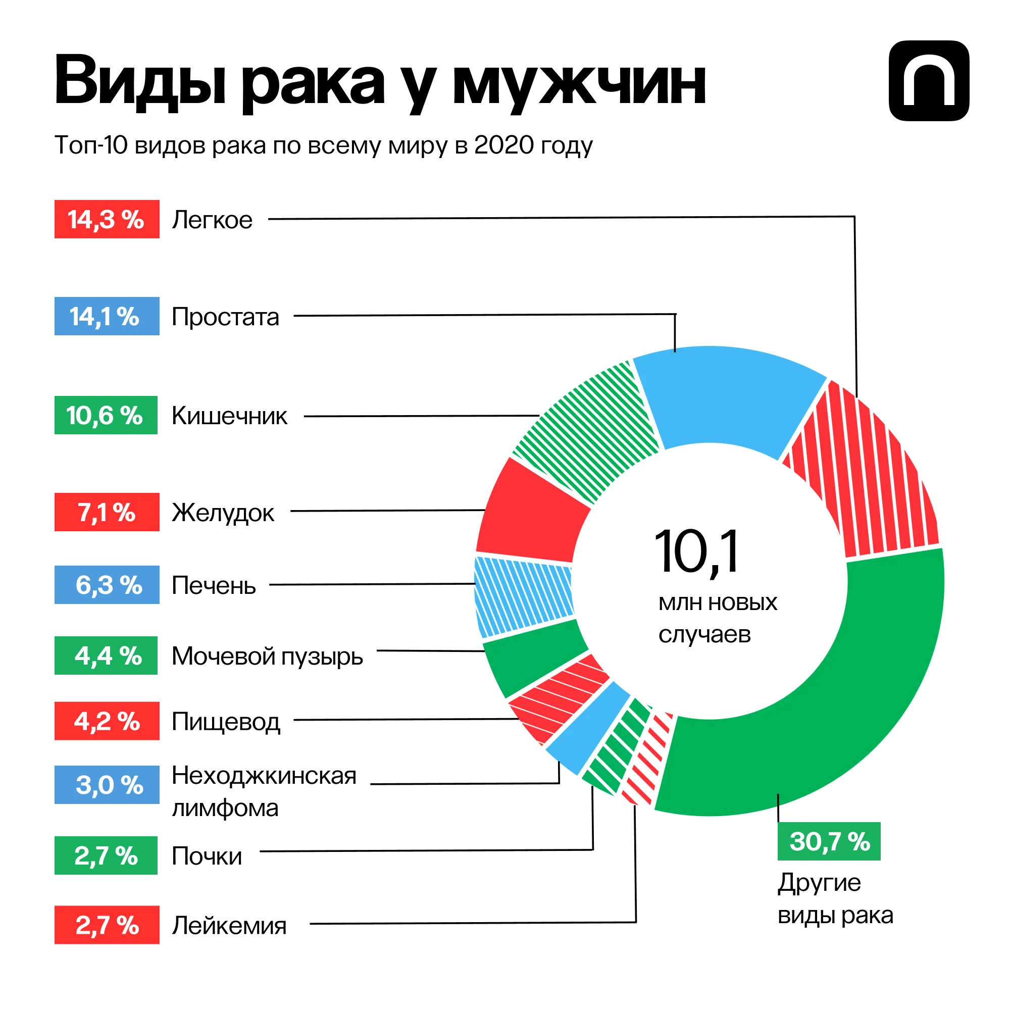 Юлия Кузьмина для ПостНауки // Источник: Global Cancer Statistics 2020 (1;0:1-41, 2021), American Cancer Society