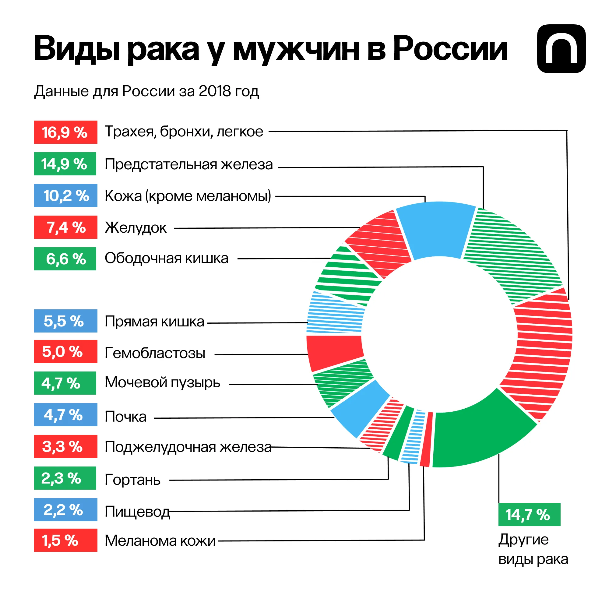 Юлия Кузьмина для ПостНауки // Источник: Злокачественные новообразования в России в 2018 году (заболеваемость и смертность), МНИОИ им. П.А. Герцена, филиал ФГБУ «НМИЦ радиологии» Минздрава России