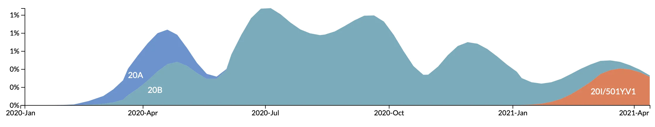 Филогенетические ветви штаммов SARS-CoV-2, распространенные в России (по