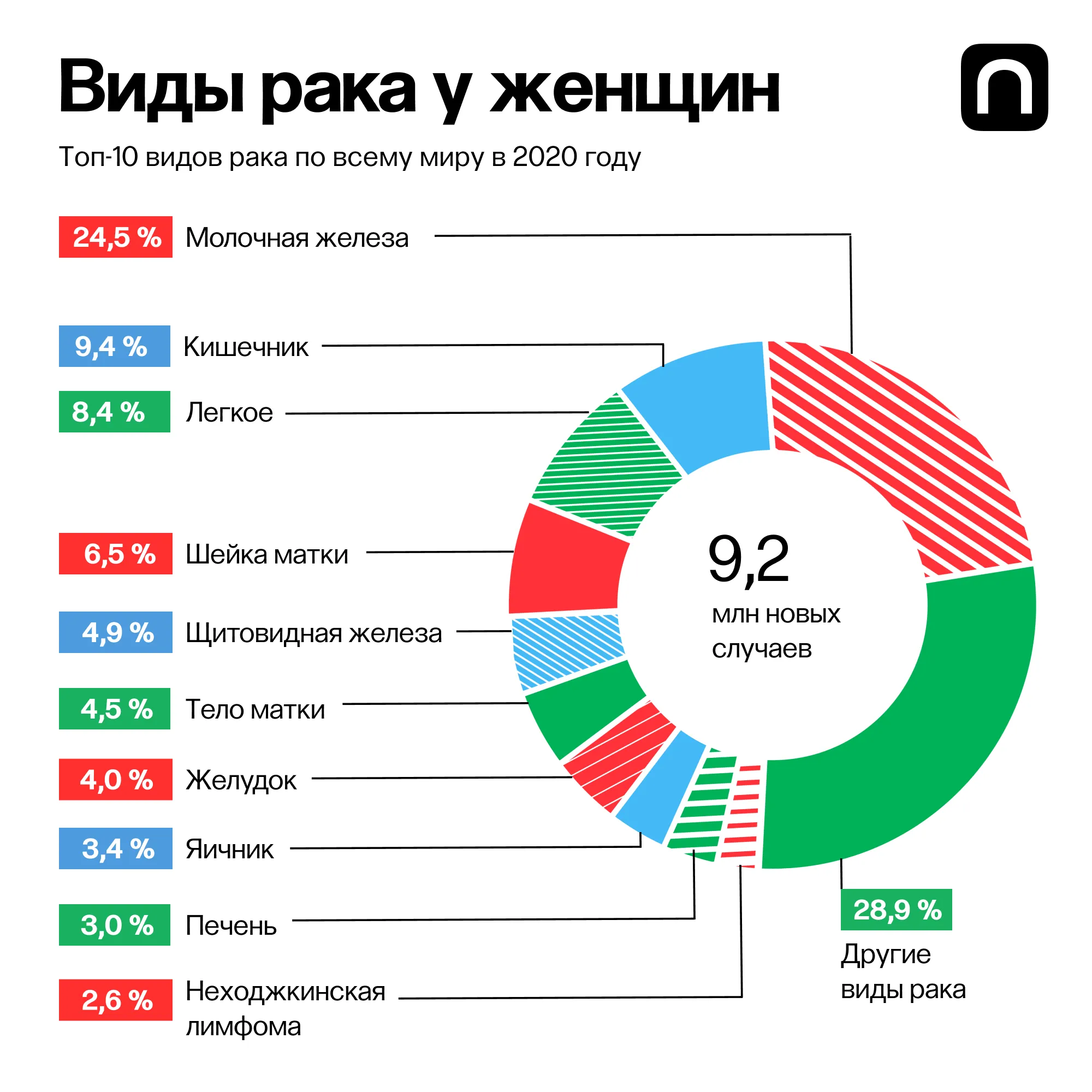 Юлия Кузьмина для ПостНауки // Источник: Global Cancer Statistics 2020 (1;0:1-41, 2021), American Cancer Society