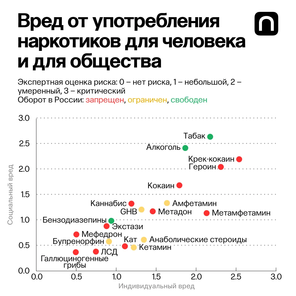 Шкала вредности хронического употребления рекреационных наркотиков. На