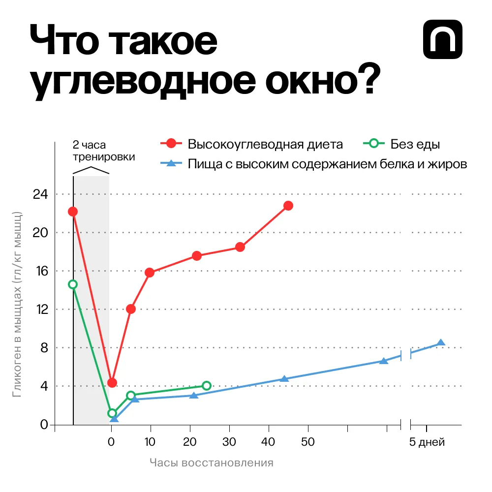 WTF: Углеводное окно: можно ли съесть торт сразу после тренировки?