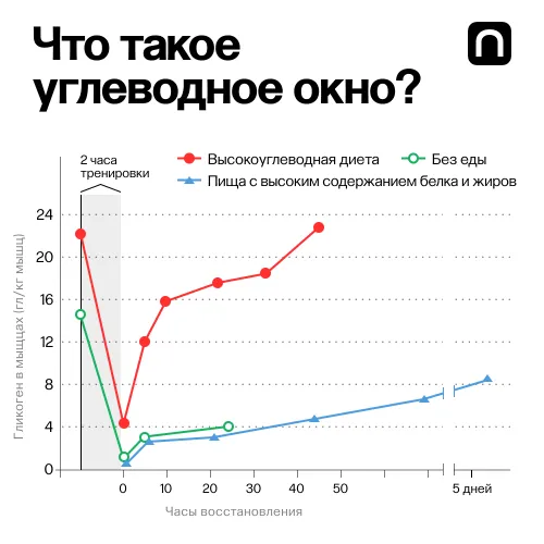 Углеводное окно: можно ли съесть торт сразу после тренировки?