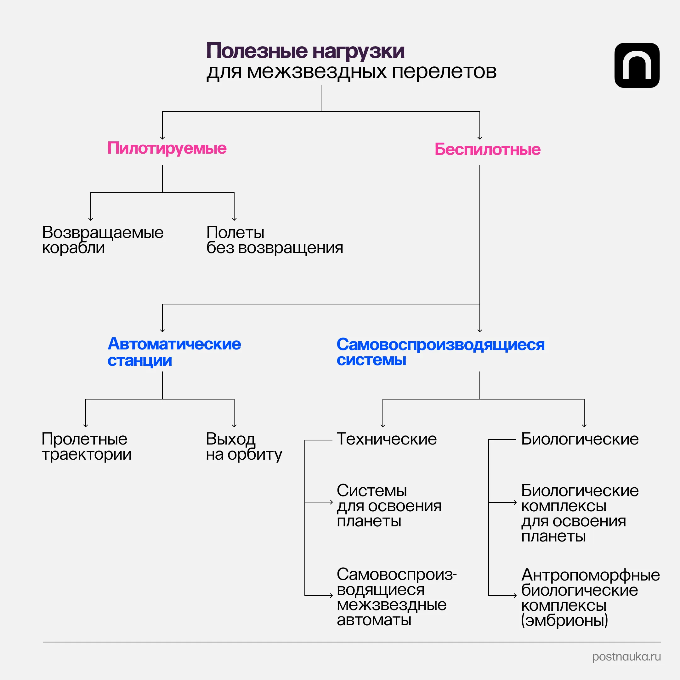 Классификация полезных нагрузок для межзвездных миссий, предложенных как