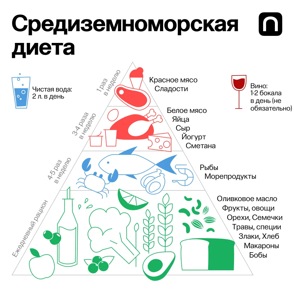 Средниземноморская диета