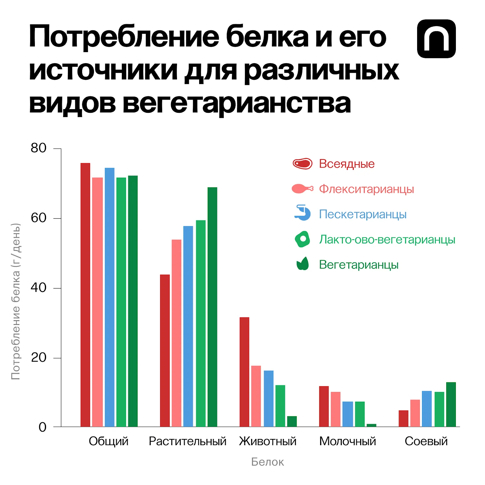 Источник: Dietary Protein and Amino Acids in Vegetarian Diets-A Review,