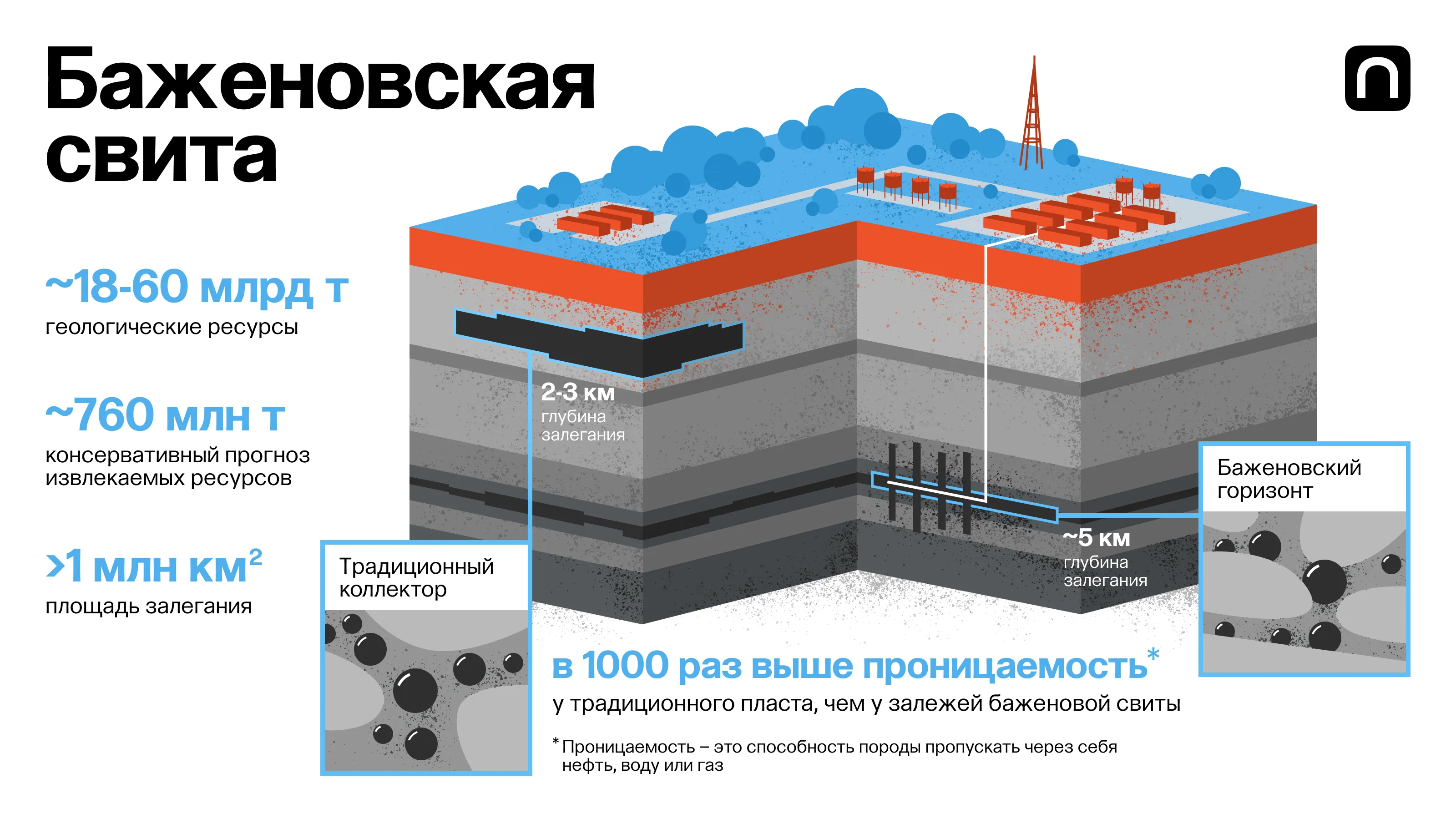 Строение баженовской свиты