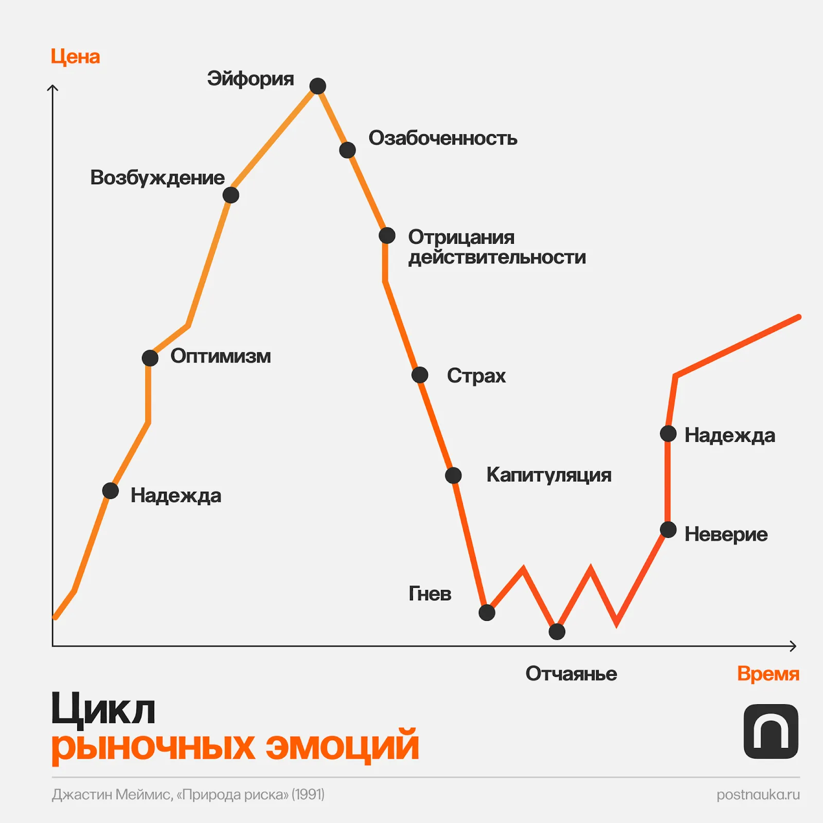 Лонгриды: Психология инвестора: эмоции, риск и деньги