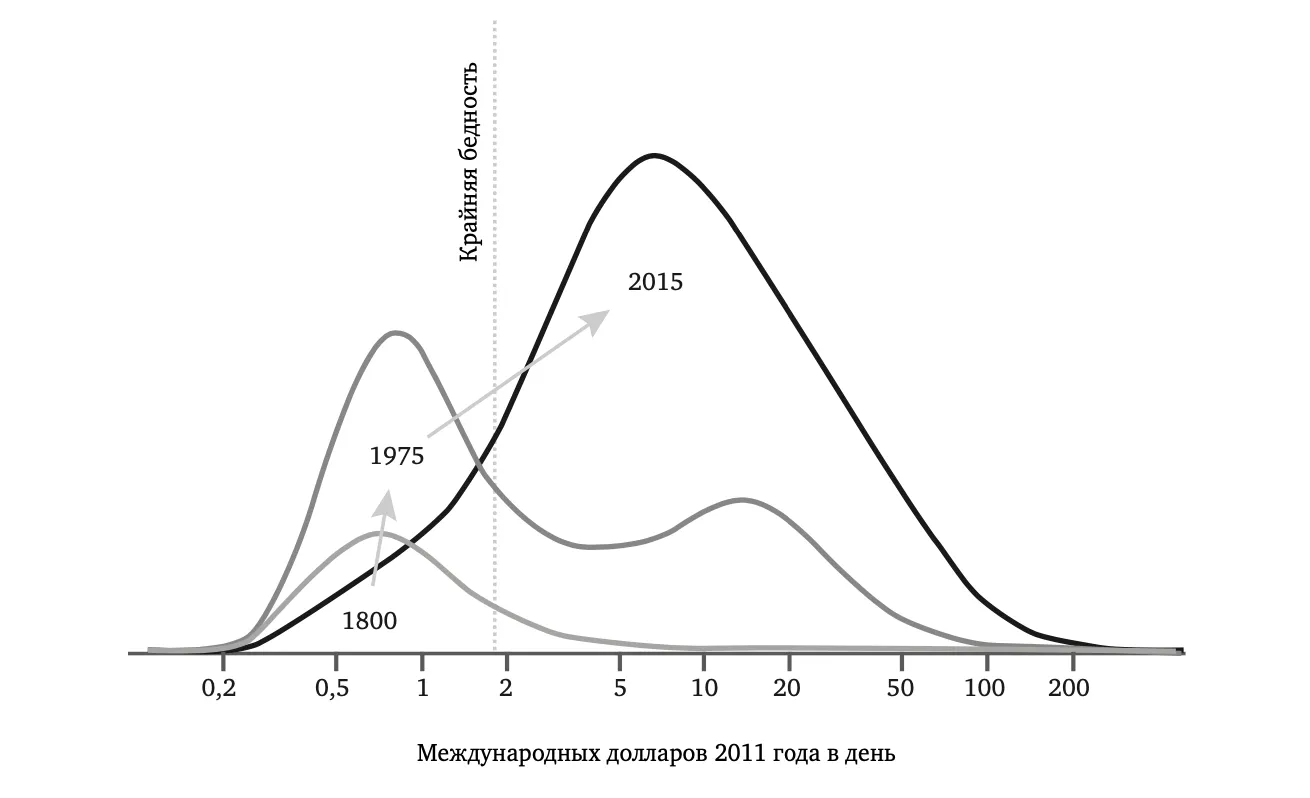 РИС. 8—3. Распределение доходов в мире, 1800, 1975 и 2015 годы // Gapminder, Ола Рослинг http://www.gapminder.org/tools/mountain 