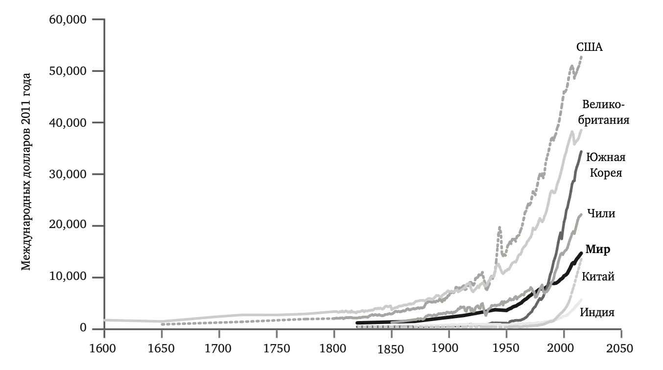 РИС. 8—2. ВВП на душу населения, 1600—2015 //  Our World in Data, Roser 2016c, на основании данных Всемирного банка и Maddison Project 2014