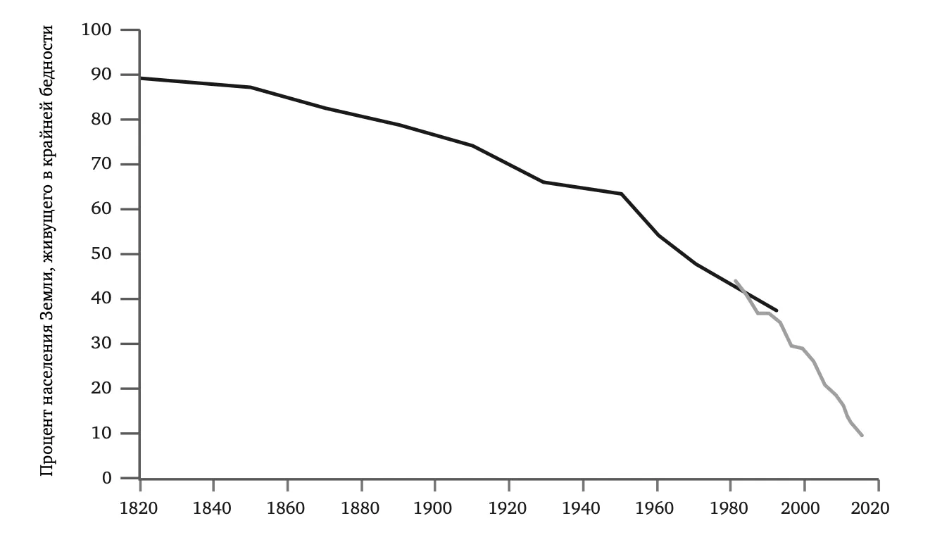 РИС. 8—4. Крайняя бедность (доля населения), 1820–2015
