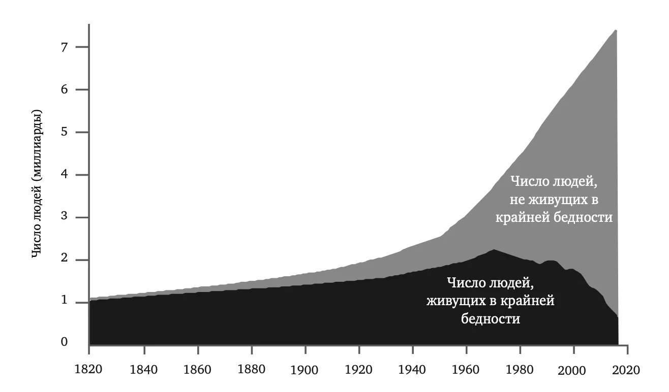 РИС. 8—5. Крайняя бедность (абсолютная численность), 1820–2015 