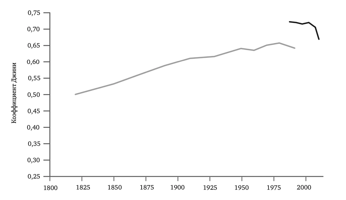 РИС. 9—2. Всемирное неравенство, 1820–2011 Левая кривая — данные о располагаемом доходе на душу населения в международных долларах 1990 года; правая — международные доллары 2005 года 