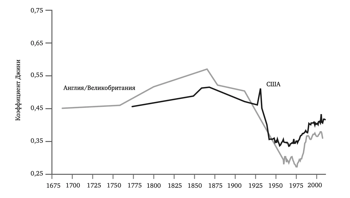 РИС. 9—3. Неравенство в Великобритании и США, 1688–2013