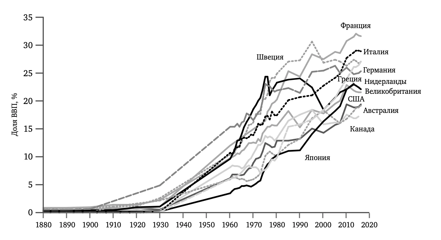 РИС. 9—4. Социальные расходы бюджетов стран — членов Организации экономического