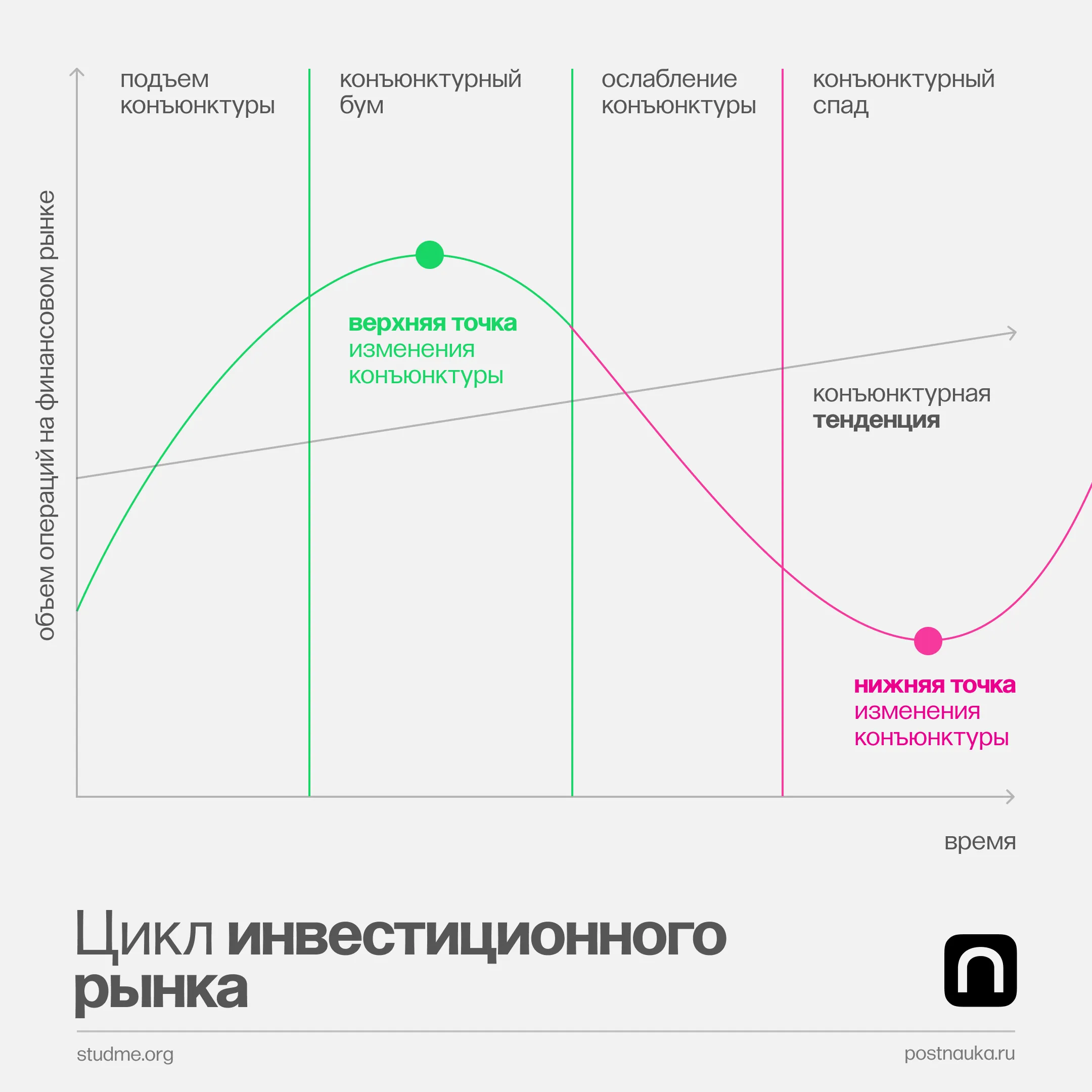 Инвестиционный рынок, как и прочие рынки, заисит от конъюнктуры. Так называется