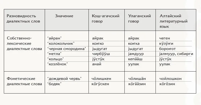 Лонгриды: Теленгитский язык