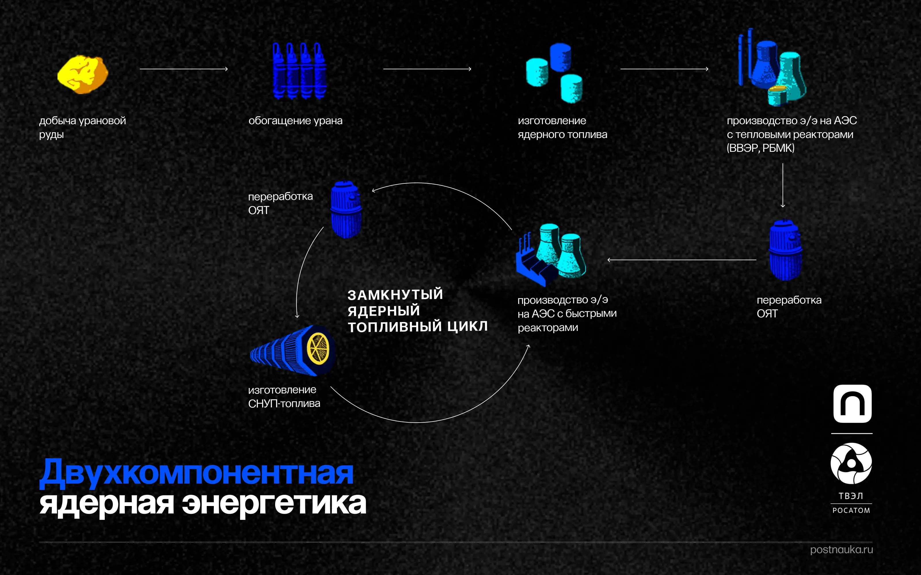 WTF: Замкнутый ядерный топливный цикл