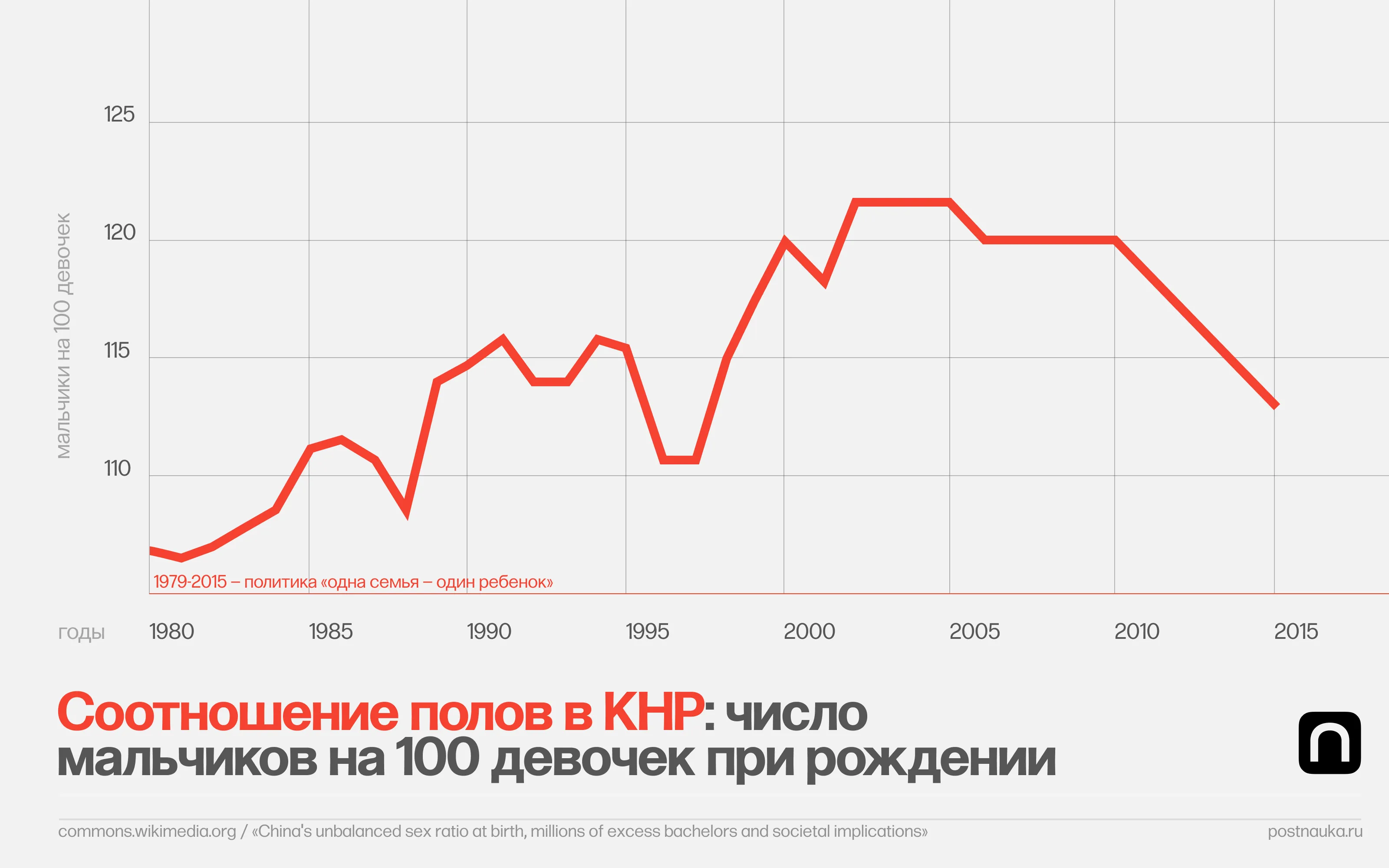 WTF: Гендерный разрыв в Китае