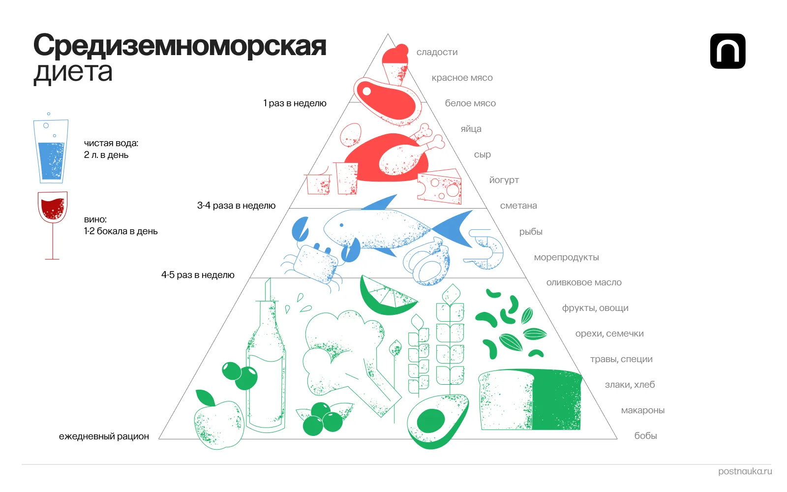 WTF: Средиземноморская диета