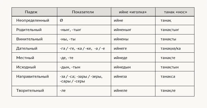 В чалканском языке насчитывается восемь падежей