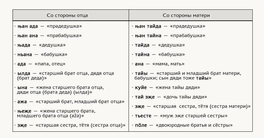 Чалканские термины родства