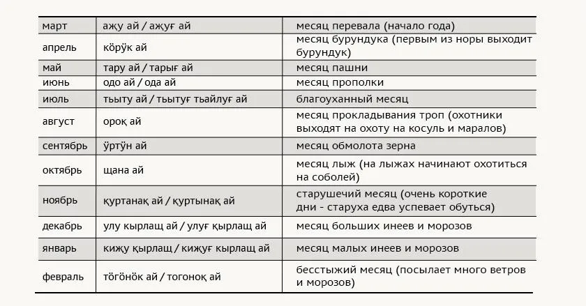 Чалканские названия месяцев [Сумачакова, 2005: 28]