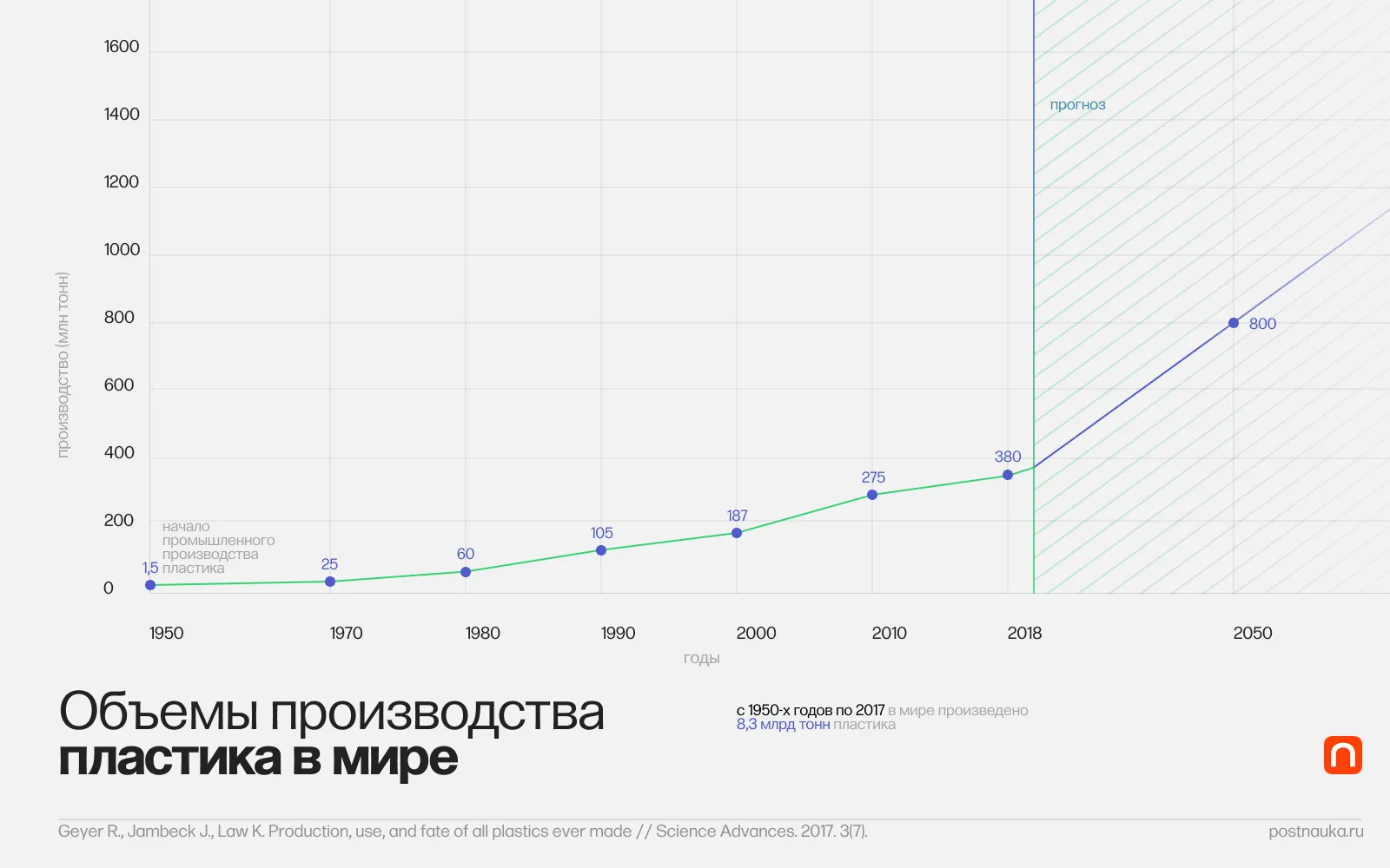 WTF: Сколько в мире пластика?