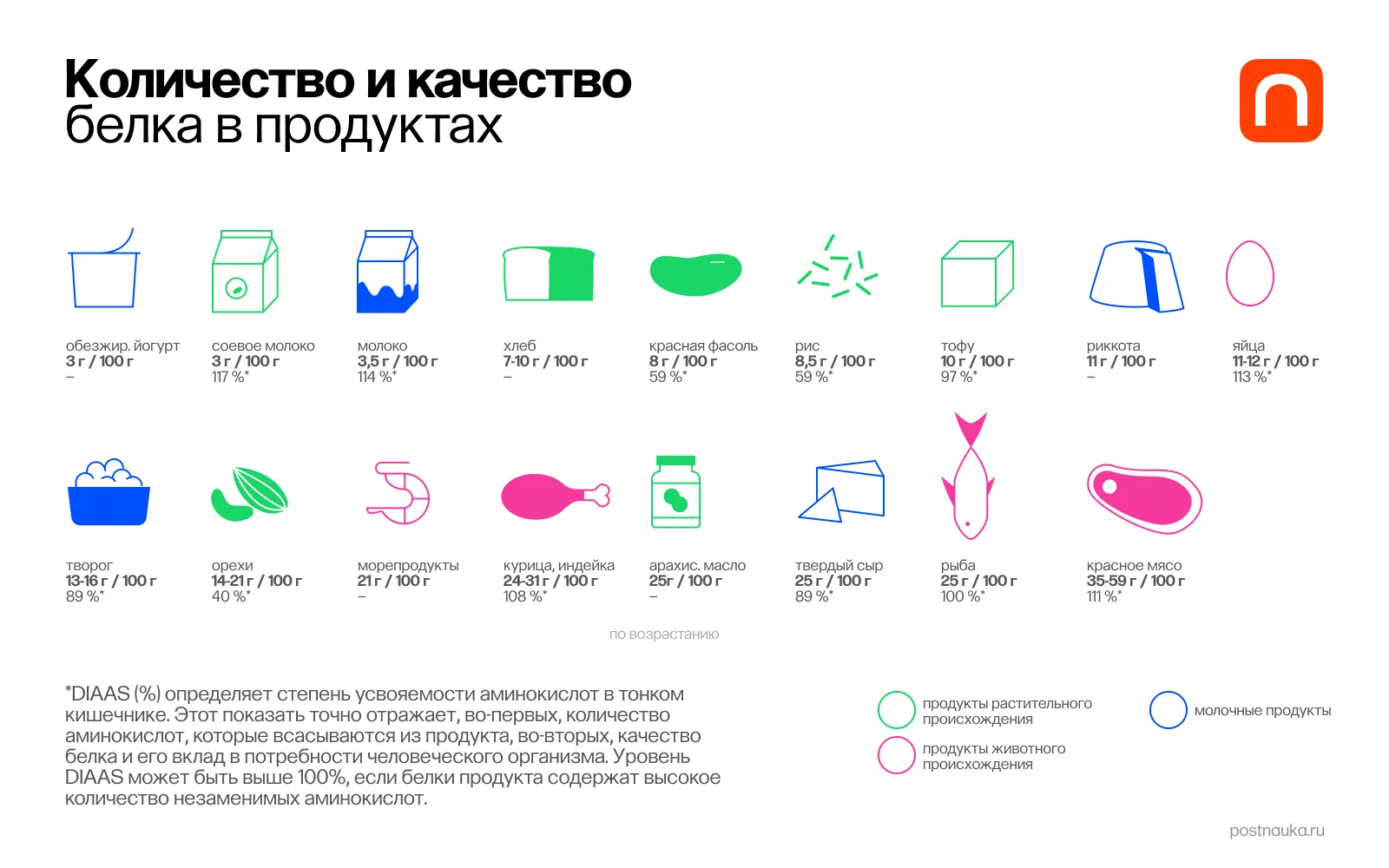 Количество и качество белка в продуктах