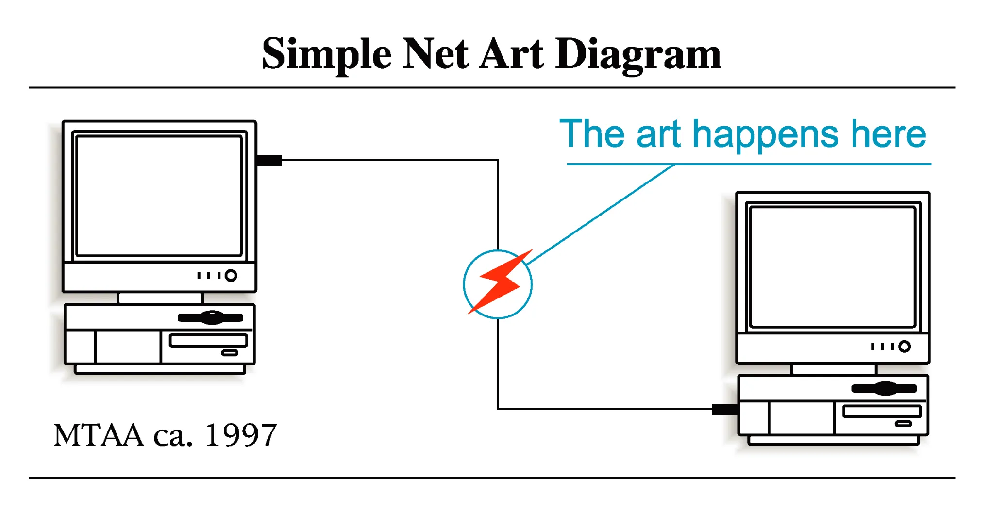 «Simple Net Art Diagram», 1997, MTAA / M.River & T.Whid Art Associates