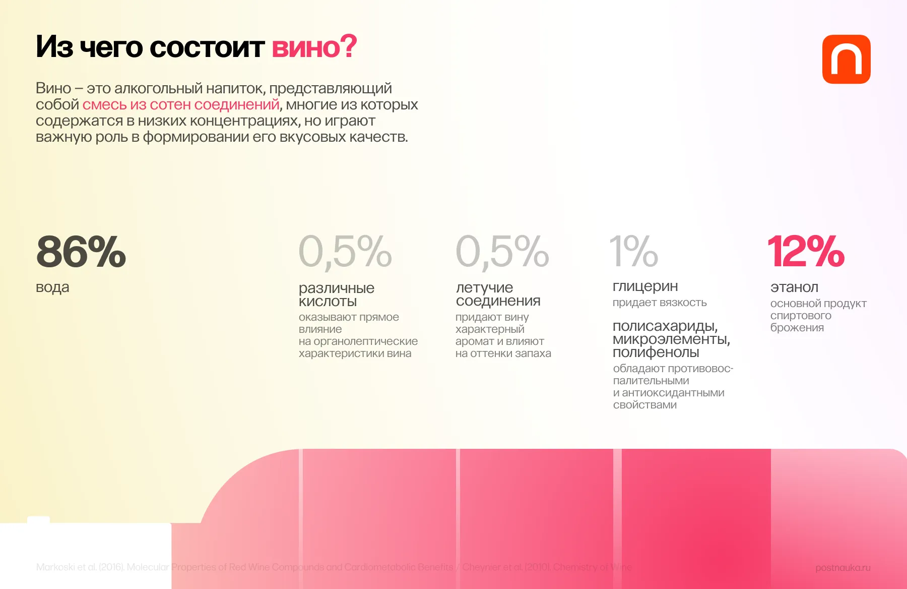 WTF: Из чего состоит вино?