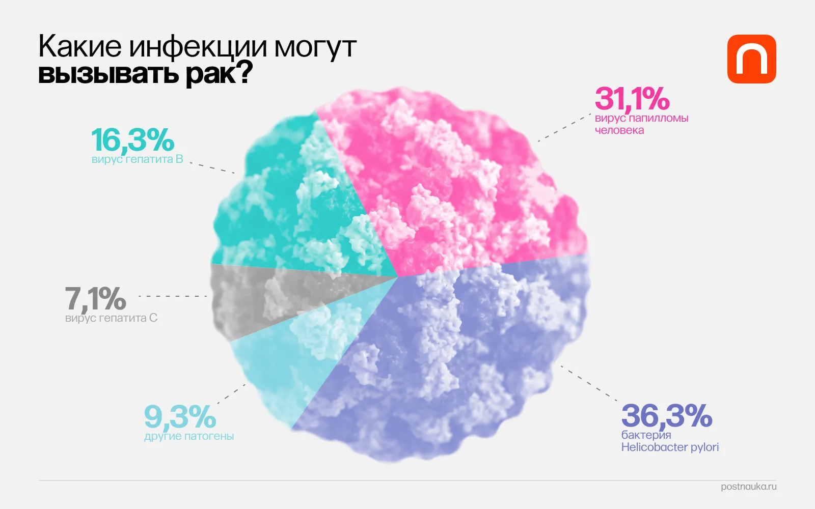 WTF: Какие инфекции вызывают рак?