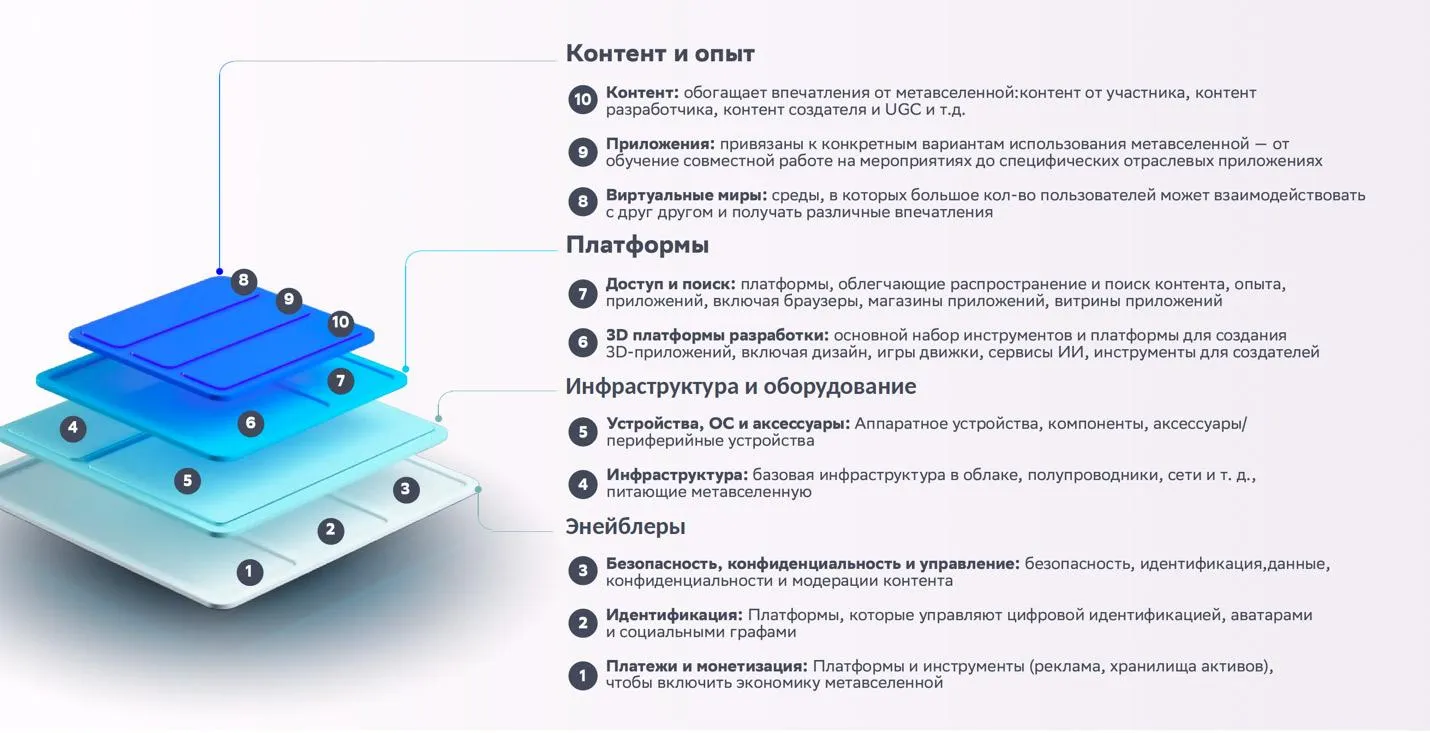 Лонгриды: Виртуальные миры для каждого: как устроены и зачем нужны метавселенные